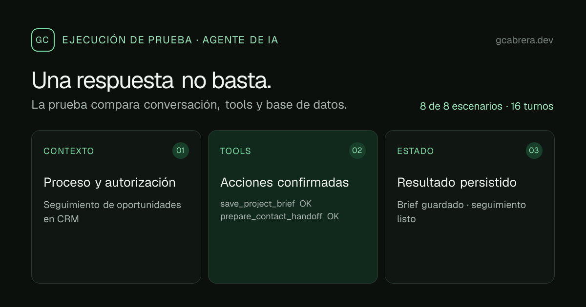 Secuencia de prueba de un agente de IA: recibe el contexto de un proyecto, usa herramientas para guardar el brief y preparar el seguimiento, y registra el resultado en la base de datos.
